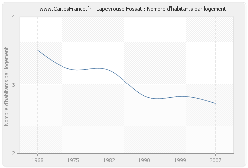 Lapeyrouse-Fossat : Nombre d'habitants par logement