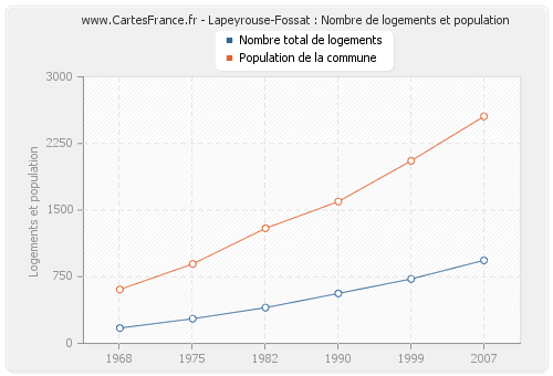Lapeyrouse-Fossat : Nombre de logements et population