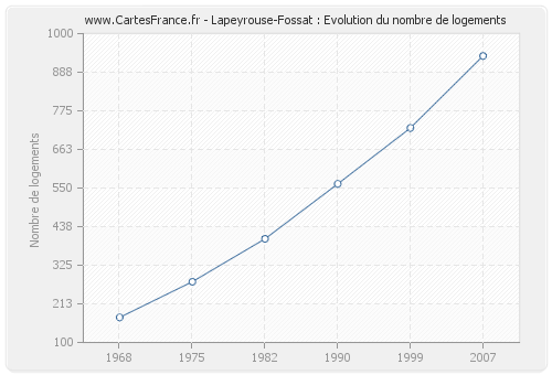 Lapeyrouse-Fossat : Evolution du nombre de logements