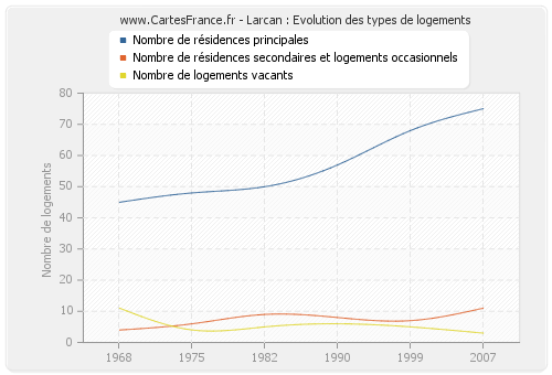 Larcan : Evolution des types de logements