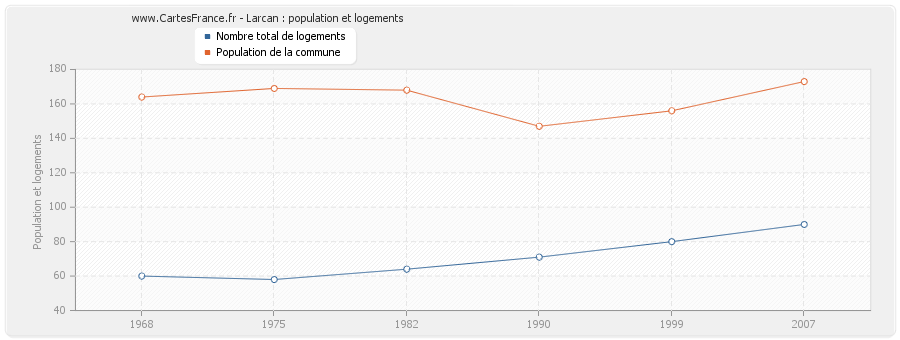 Larcan : population et logements