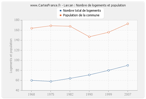 Larcan : Nombre de logements et population