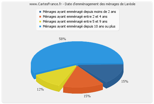 Date d'emménagement des ménages de Laréole