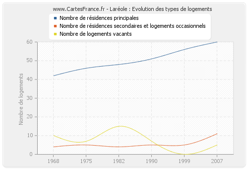 Laréole : Evolution des types de logements