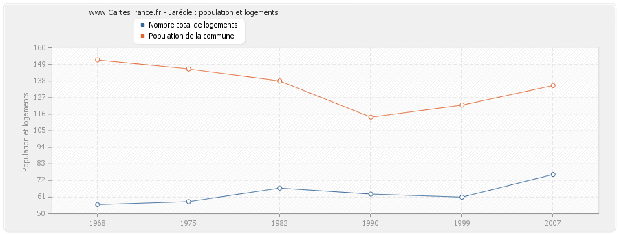 Laréole : population et logements