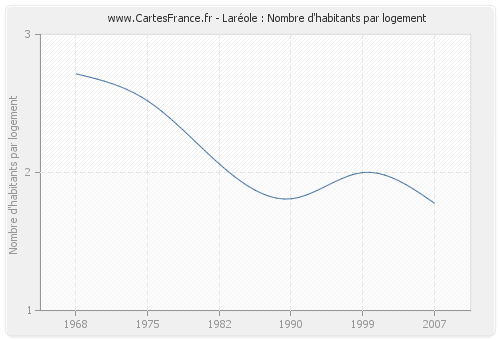 Laréole : Nombre d'habitants par logement