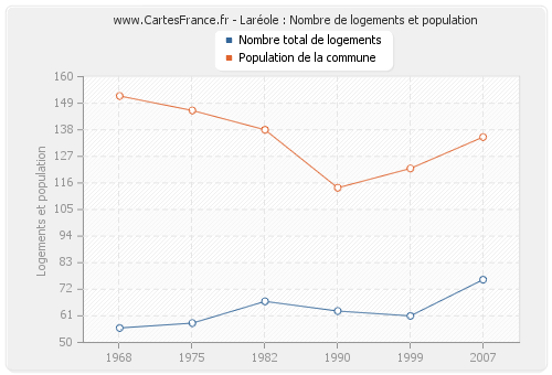 Laréole : Nombre de logements et population