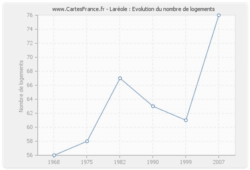 Laréole : Evolution du nombre de logements