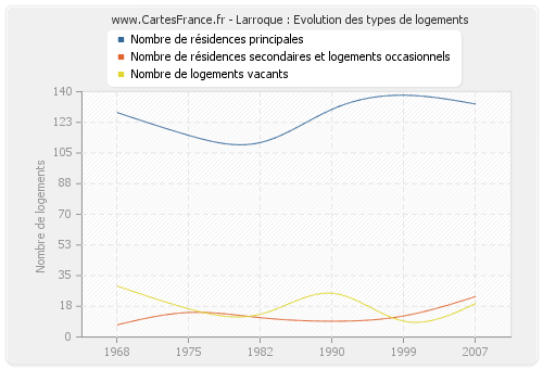 Larroque : Evolution des types de logements