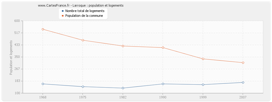 Larroque : population et logements