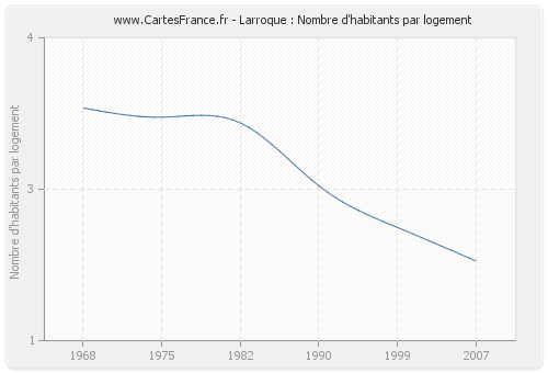 Larroque : Nombre d'habitants par logement