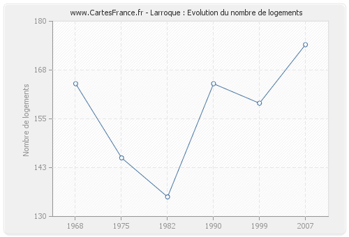 Larroque : Evolution du nombre de logements