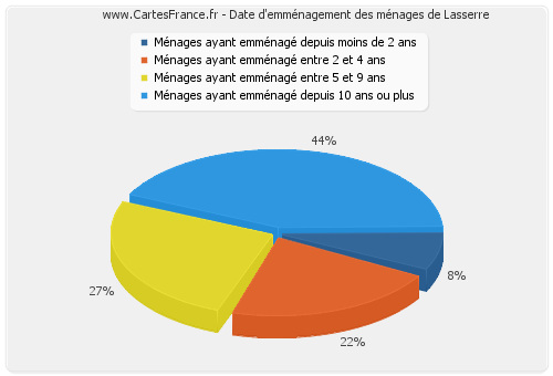 Date d'emménagement des ménages de Lasserre