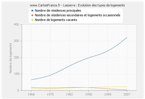 Lasserre : Evolution des types de logements