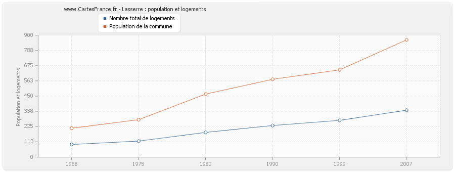 Lasserre : population et logements