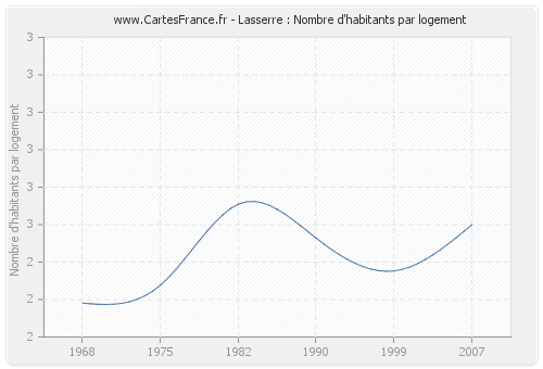 Lasserre : Nombre d'habitants par logement