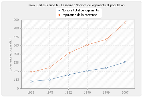 Lasserre : Nombre de logements et population