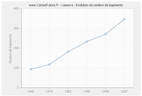 Lasserre : Evolution du nombre de logements