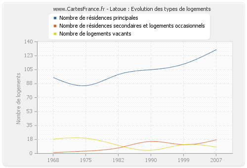 Latoue : Evolution des types de logements