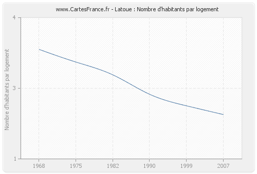 Latoue : Nombre d'habitants par logement