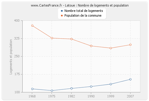 Latoue : Nombre de logements et population