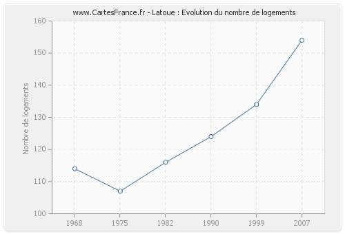 Latoue : Evolution du nombre de logements