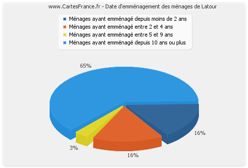 Date d'emménagement des ménages de Latour