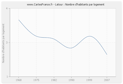 Latour : Nombre d'habitants par logement