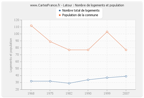 Latour : Nombre de logements et population