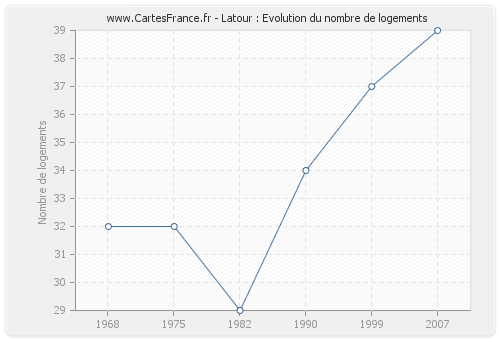 Latour : Evolution du nombre de logements