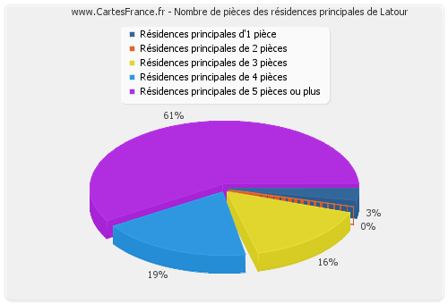 Nombre de pièces des résidences principales de Latour