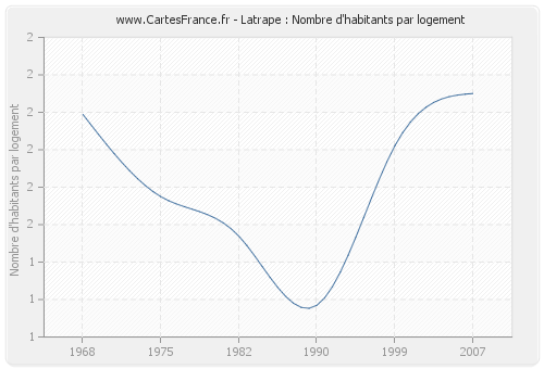 Latrape : Nombre d'habitants par logement