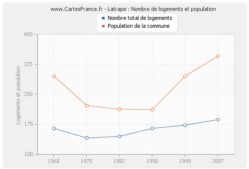 Latrape : Nombre de logements et population