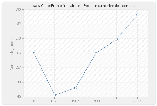 Latrape : Evolution du nombre de logements