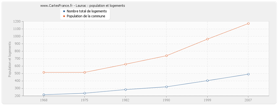 Launac : population et logements