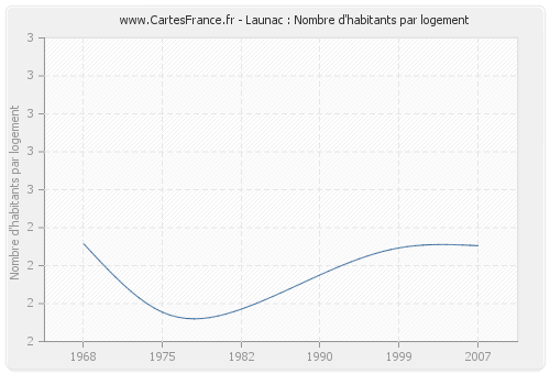 Launac : Nombre d'habitants par logement