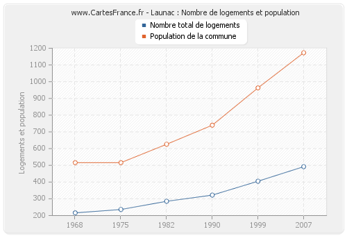 Launac : Nombre de logements et population