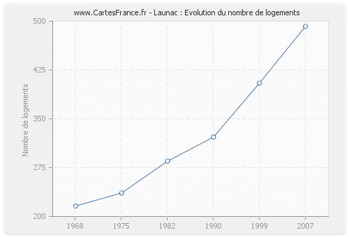 Launac : Evolution du nombre de logements