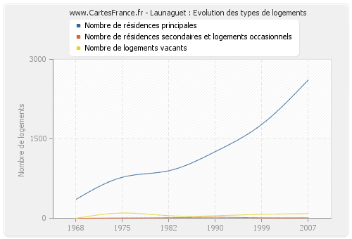 Launaguet : Evolution des types de logements