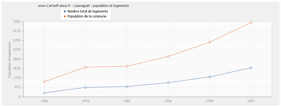 Launaguet : population et logements