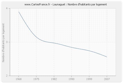 Launaguet : Nombre d'habitants par logement