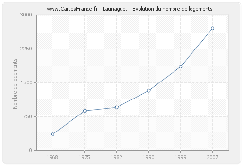 Launaguet : Evolution du nombre de logements