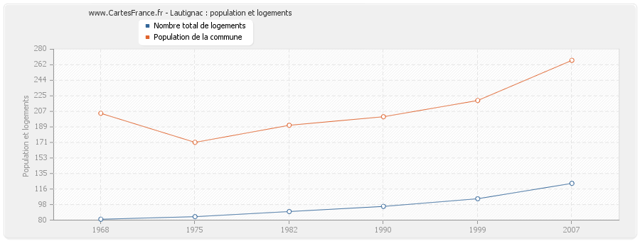 Lautignac : population et logements