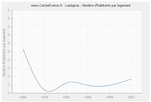 Lautignac : Nombre d'habitants par logement