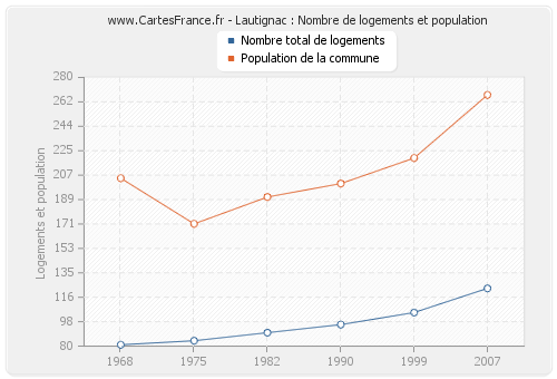 Lautignac : Nombre de logements et population
