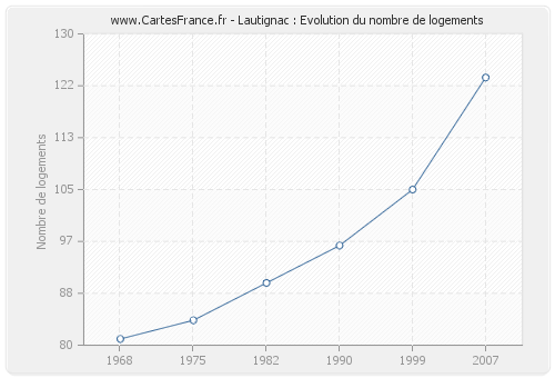 Lautignac : Evolution du nombre de logements