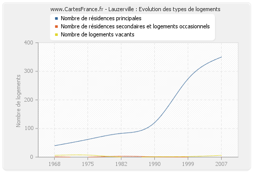 Lauzerville : Evolution des types de logements