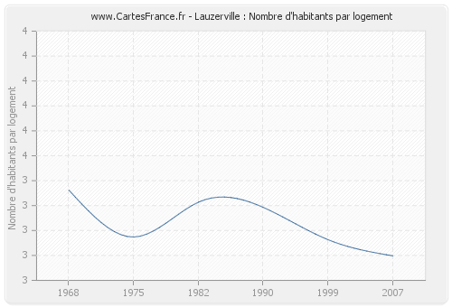 Lauzerville : Nombre d'habitants par logement