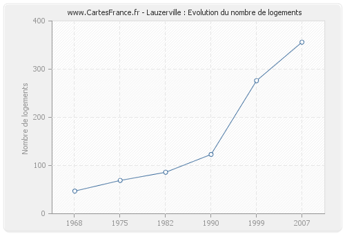 Lauzerville : Evolution du nombre de logements