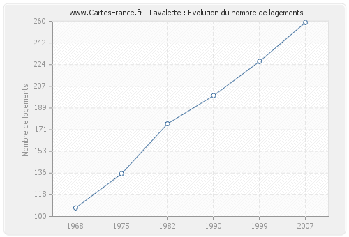 Lavalette : Evolution du nombre de logements